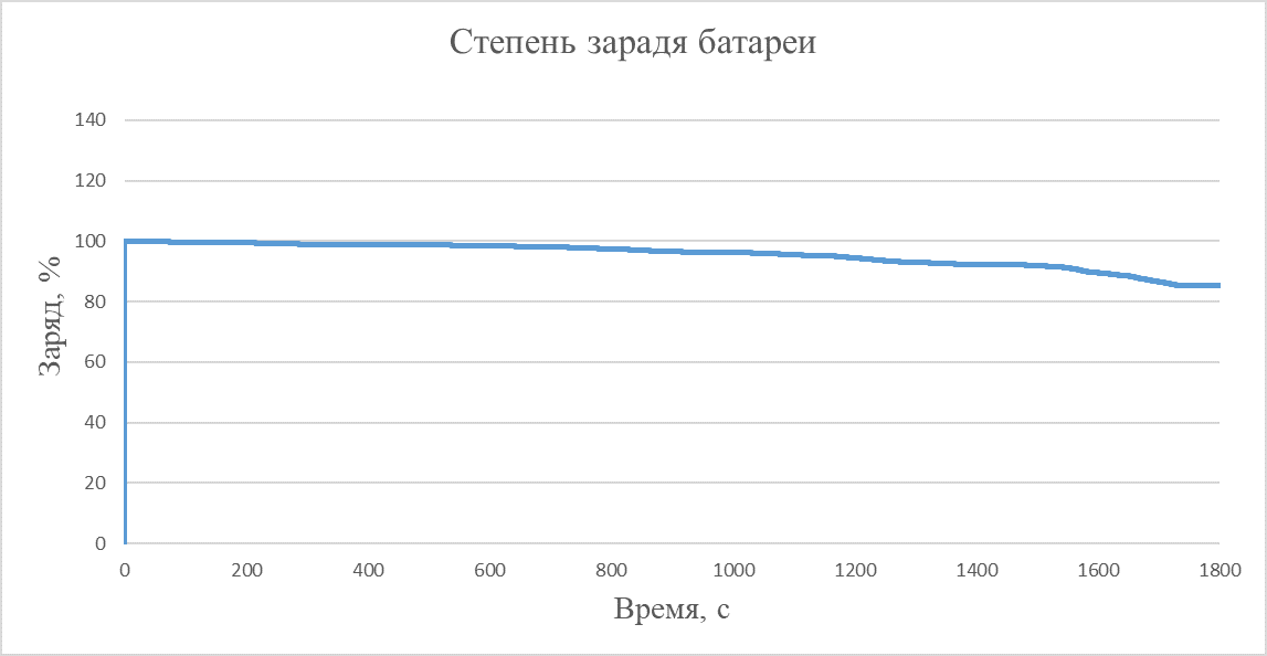 Рисунок 6 - Сравнение результатов расчёта степени заряда батареи   