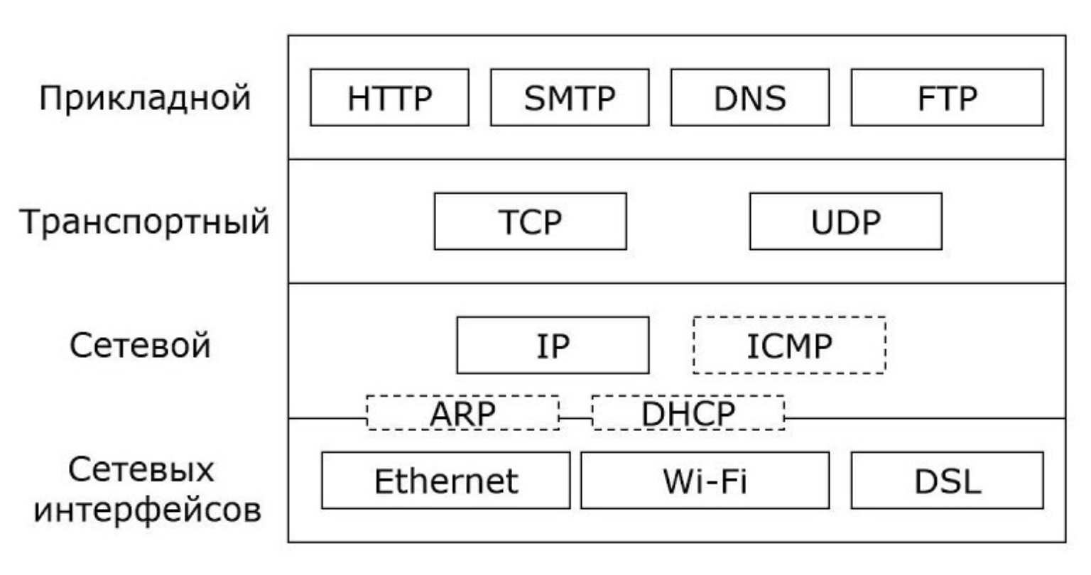 Протокол tcp ip это. Уровни стека протоколов TCP/IP. Стек протоколов TCP IP сетевой протокол. Стек протоколов TCP/IP схема. Протокол TCP/IP схема.