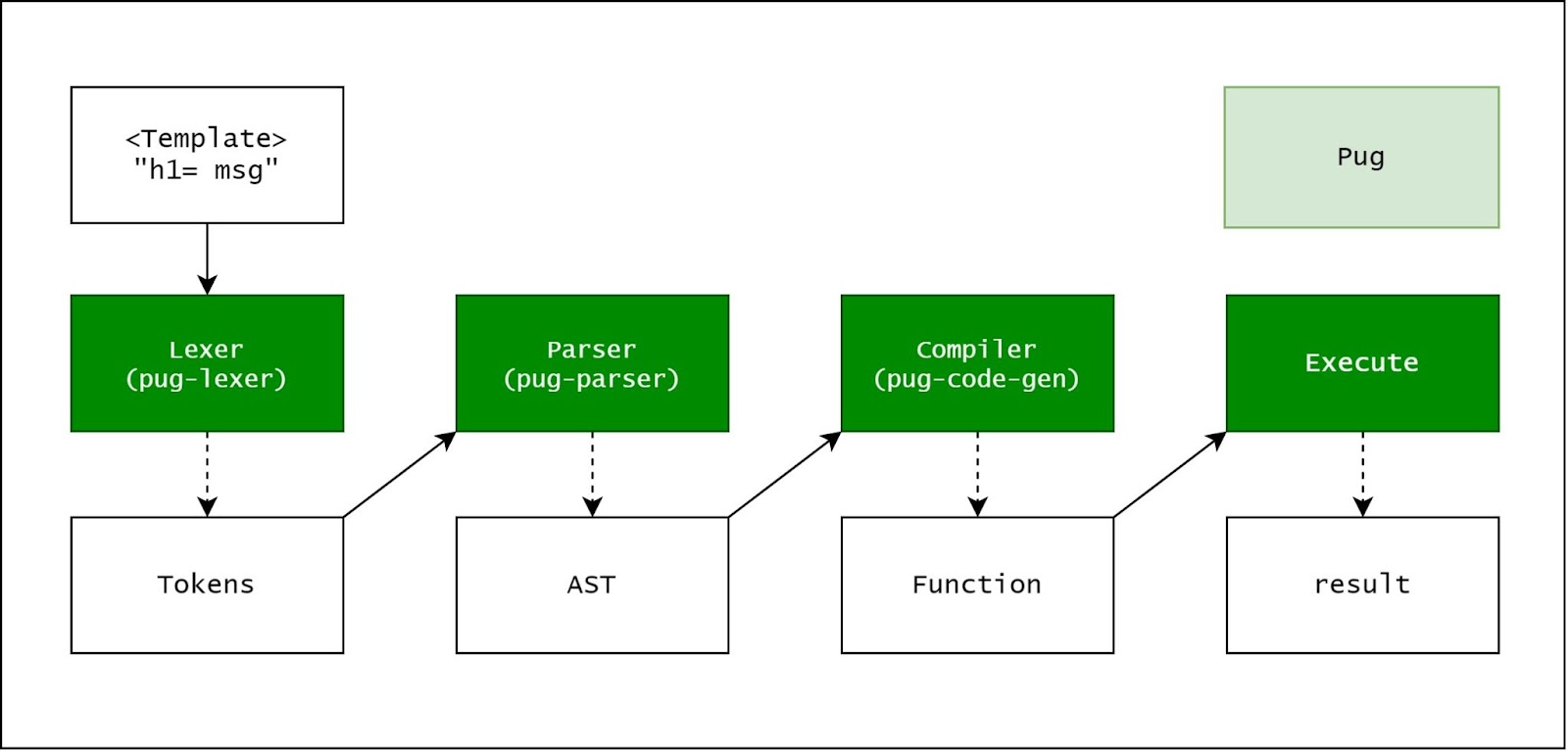 Схема корректной обработки кода в шаблонизаторе PUG