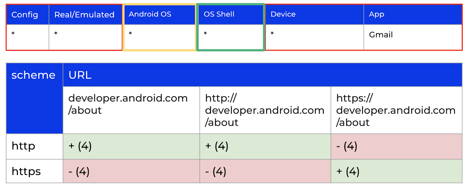 Результаты проверки гипотезы о влиянии оболочки Android ОС на стороннем приложении Gmail.

