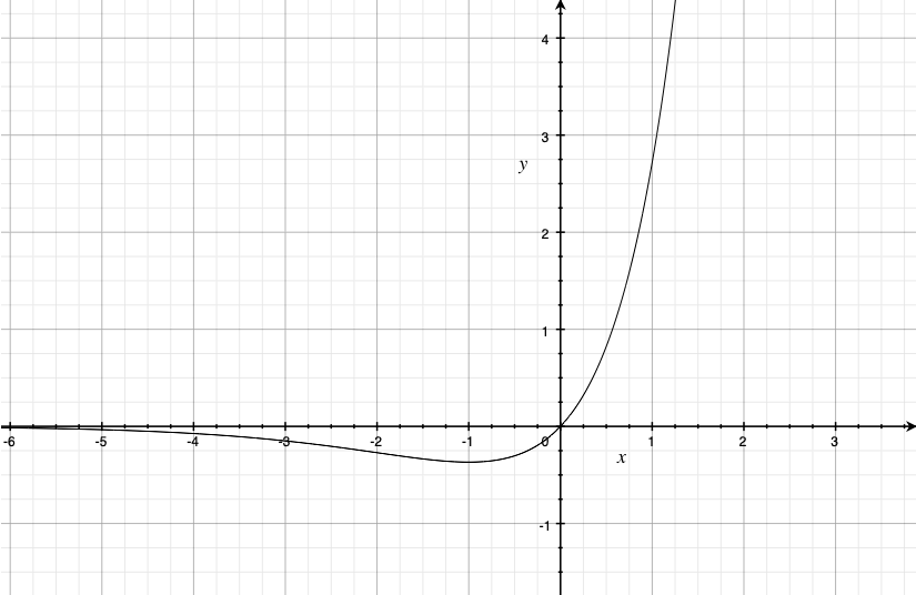 График y = xe^x
