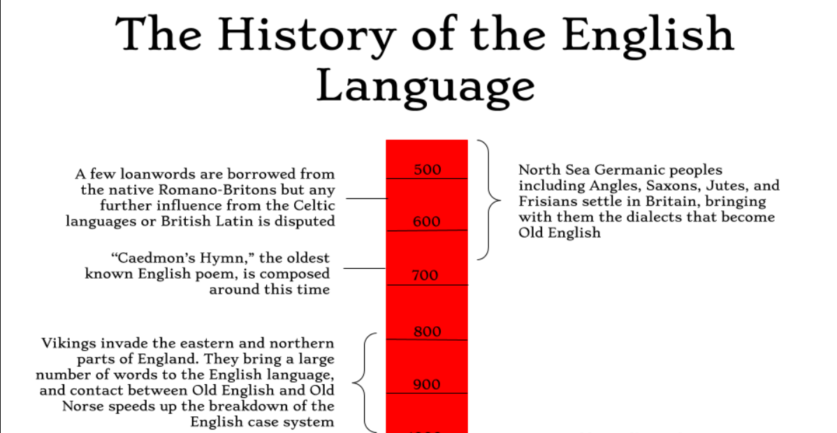 Англосаксы, а затем и викинги вторгаются в восточную и северную часть Англии, привносят большое количество слов в английский язык  