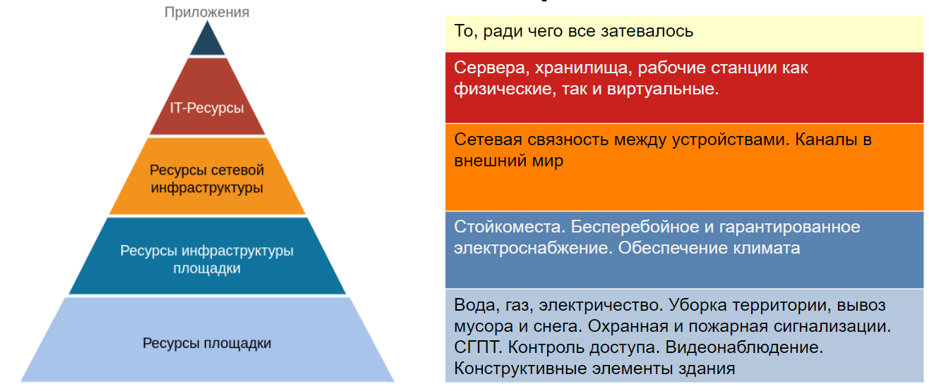 Сервисно-ресурсная модель ЦОД в виде пирамиды