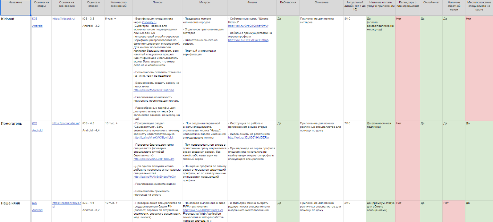 Фрагмент конкурентного анализа НяняГуру в Google Docs 