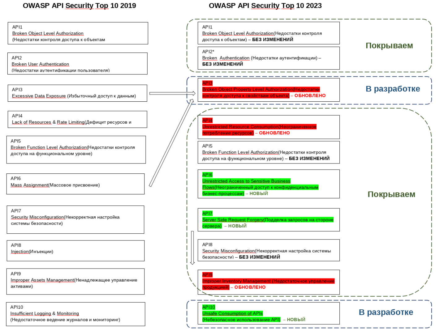 Рис.1 Изменения в перечне рисков от OWASP и их покрытие продуктами от «Вебмониторэкс»