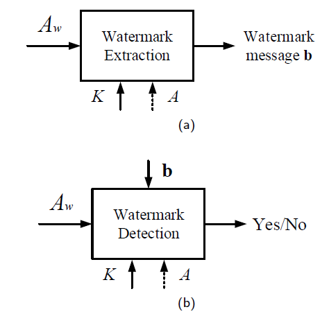 Рис. 3. Схема multi-bit (a) и zero-bit (b) подходов к watermarking.