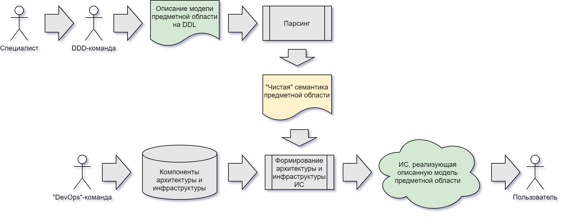Рисунок 1. Схема формирования информационной системы из описания предметной области с использованием DDL