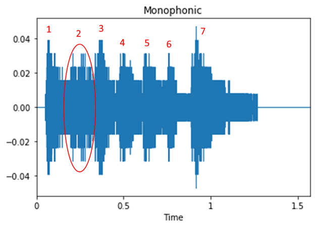 Figure 1 - audio signal as amplitude versus time