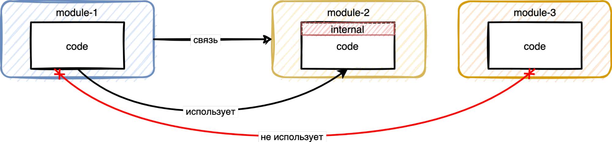 «связь» означает отношения между Gradle модулями, а «использует»/«не использует» между кодовой базой этих модулей