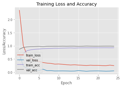 Training Loss and Accuracy