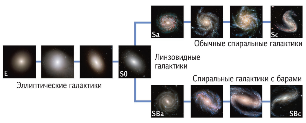 Схема классификации галактик по Хабблу 1936 года, так называемая вилка или камертон Хаббла. Иллюстрация взята из учебника О. К. Сильченко «Происхождение и эволюция галактик»