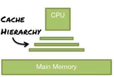Рисунок 7. Иерархия кэш-памяти: от процессора к L1, L2, L3 и оперативной памяти.