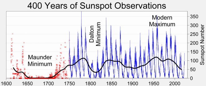 400-летняя история наблюдений за солнечными пятнами, источник: https://en.wikipedia.org/wiki/Solar_cycle