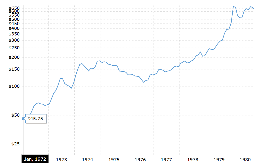 Индекс золота с 1972 по 1980 год