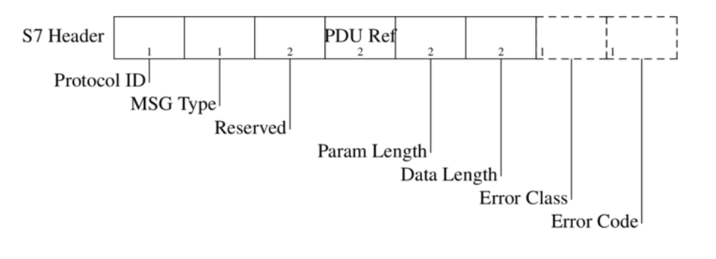 Рисунок 3. Структура заголовка S7 PDU