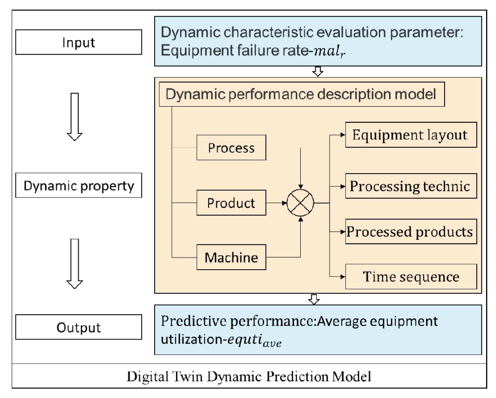 Рис. 5. Структурная схема модели динамического прогнозирования