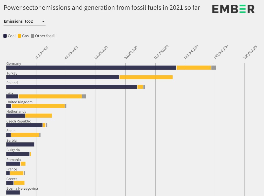 Европейские лидеры по выбросам углекислого газа в энергетике (не включая Россию)