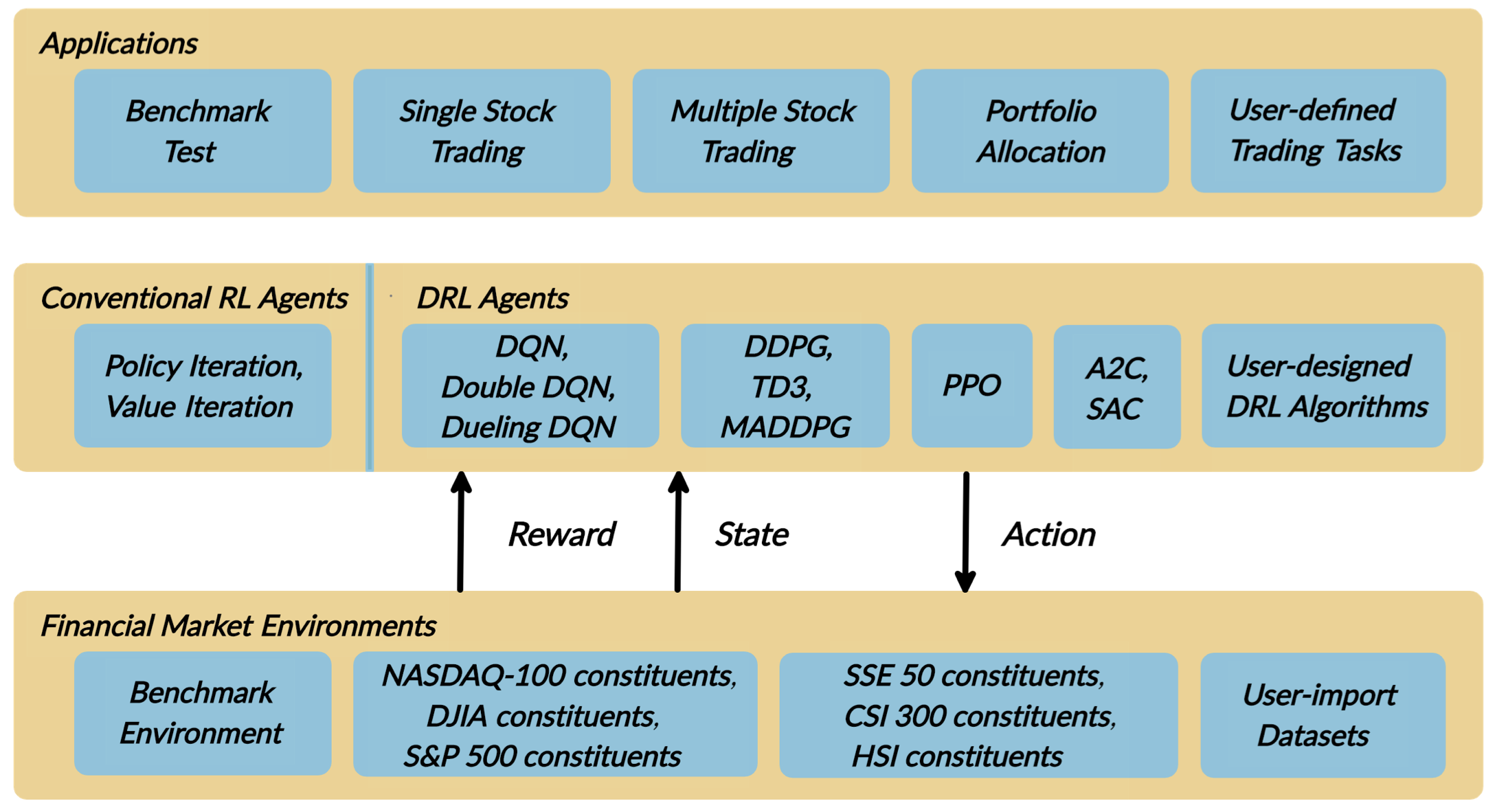 Общая схема библиотеки FinRL. Она состоит из трех слоев: слой приложений, слой агентов DRL и слой среды финансового рынка