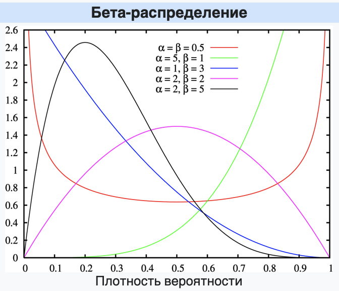 Виды бета-распределения при различных значениях параметров, картинка из Википедии
