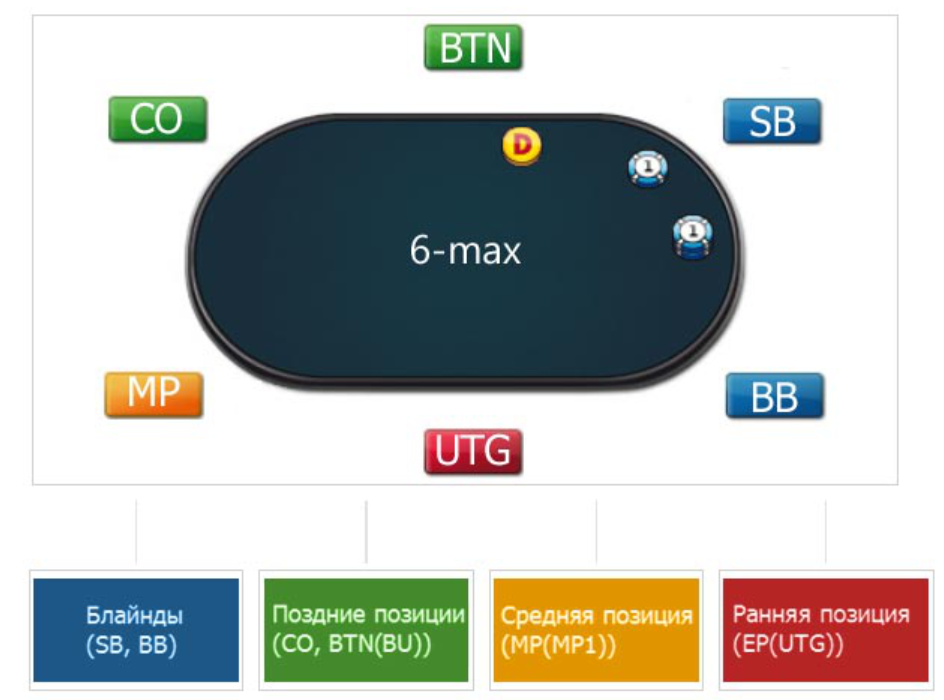 Позиции в покере 6 Макс. Стол в покере 6 Макс с позициями. Позиции за столом в покере 6 Max. Позиции за покерным столом 8 Макс. Series 6 max
