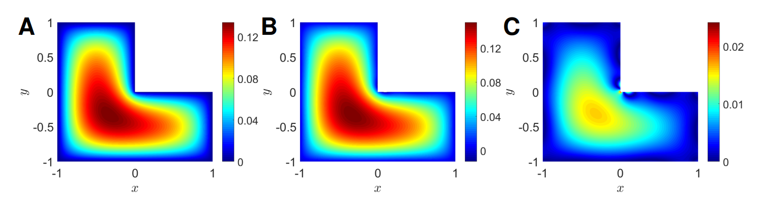 Сравнение решений уравнения Пуассона для L-образных граничных условий, полученных методом спектрального элемента (A) и PINN-фреймворком под названием DeepXDE (B). Справа показана абсолютная ошибка вычислений (C). Источник: Lu, Lu, et al. "DeepXDE: A deep learning library for solving differential equations." SIAM Review 63.1 (2021): 208-228 