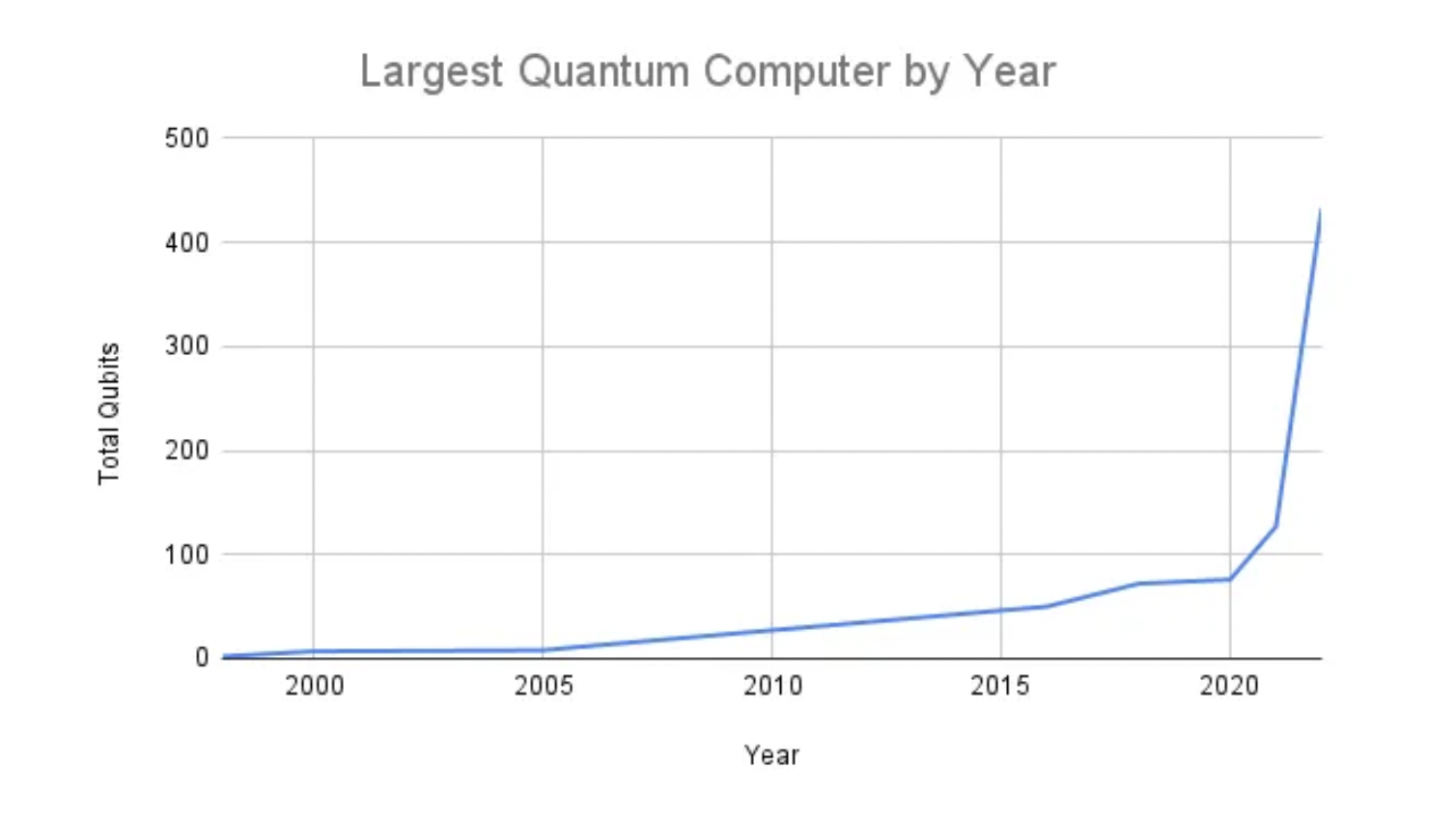 Максимальное количество кубитов в компьютере по годам. Источник