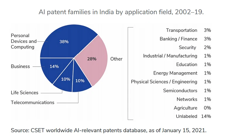 Распределение патентов на ИИ в Индии по сферам применения. Основу составляют гаджеты и бизнес. Источник: https://yourstory.com/