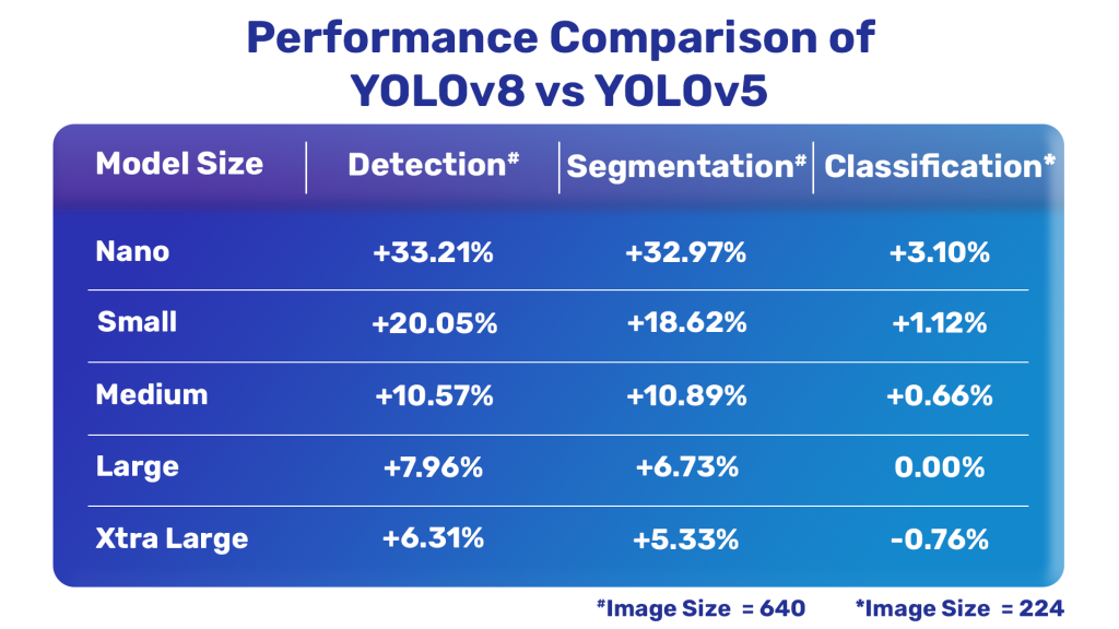 Модели YOLOv8 сравниваются с моделями YOLOv5.