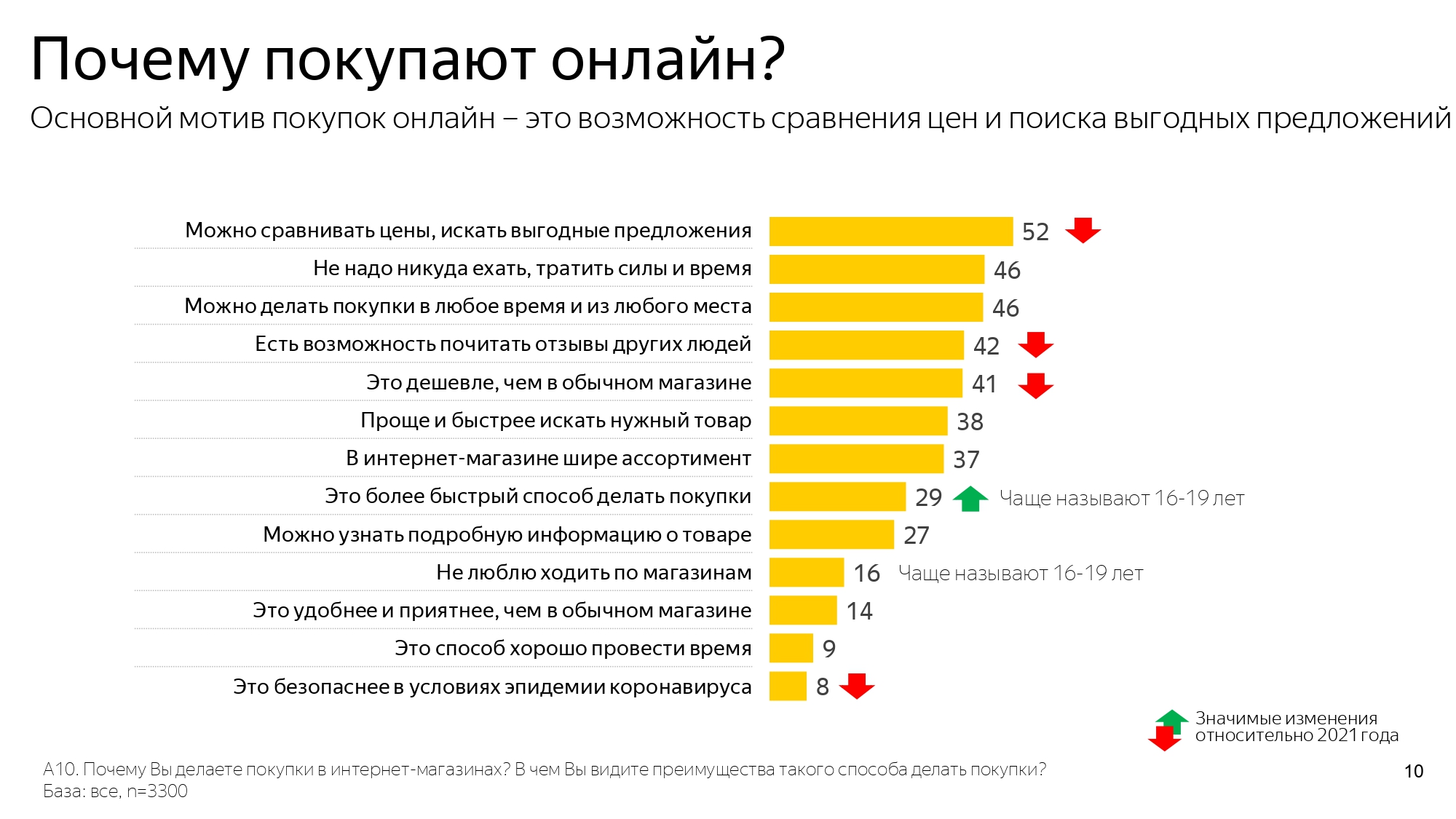Исследование: «Яндекс» и GfK