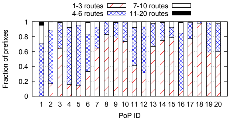 Рисунок 4: # маршруты к префиксам, на долю которых приходится 95% трафика точек присутствия.