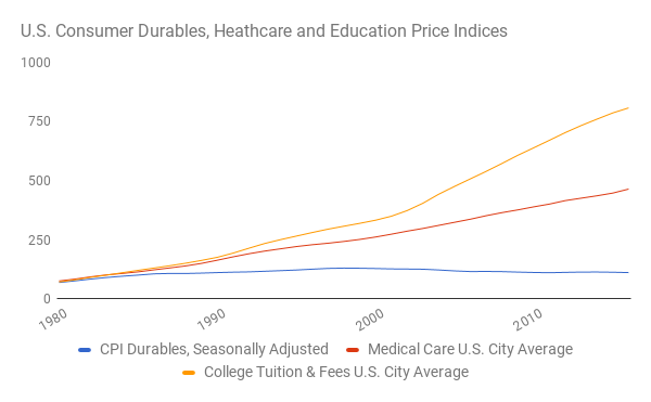 Цены на: потребительские товары (синий), медицинское обслуживание (красный) и образование в колледже (оранжевый)