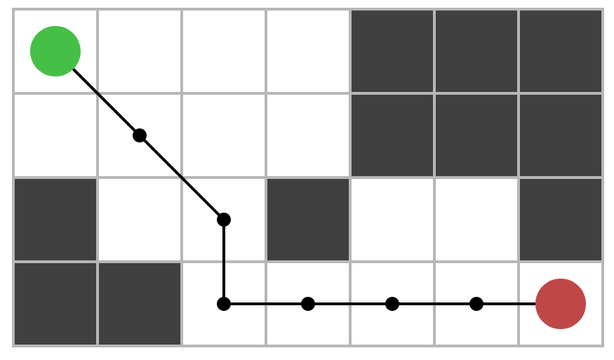 Граф регулярной декомпозиции, он же грид (grid), и путь на нём. Источник: growingwiththeweb.com.  