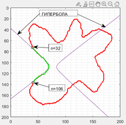 Наш выделенный участок (зеленая линия) приближен МНК гиперболой (синяя линия). Дисперсия приближения disper = 1.1445.