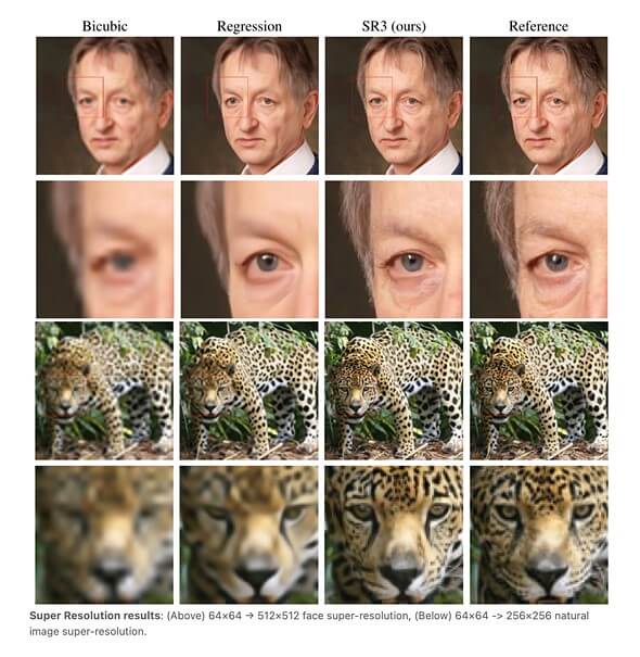 Результаты масштабирования трёх алгоритмов (Bicubic, Regression, SR3): сверху — изображения с лицом (64x64 → 512x512), снизу — изображения животного (64x64 → 256x256). Оригинальное изображение в правом столбце.