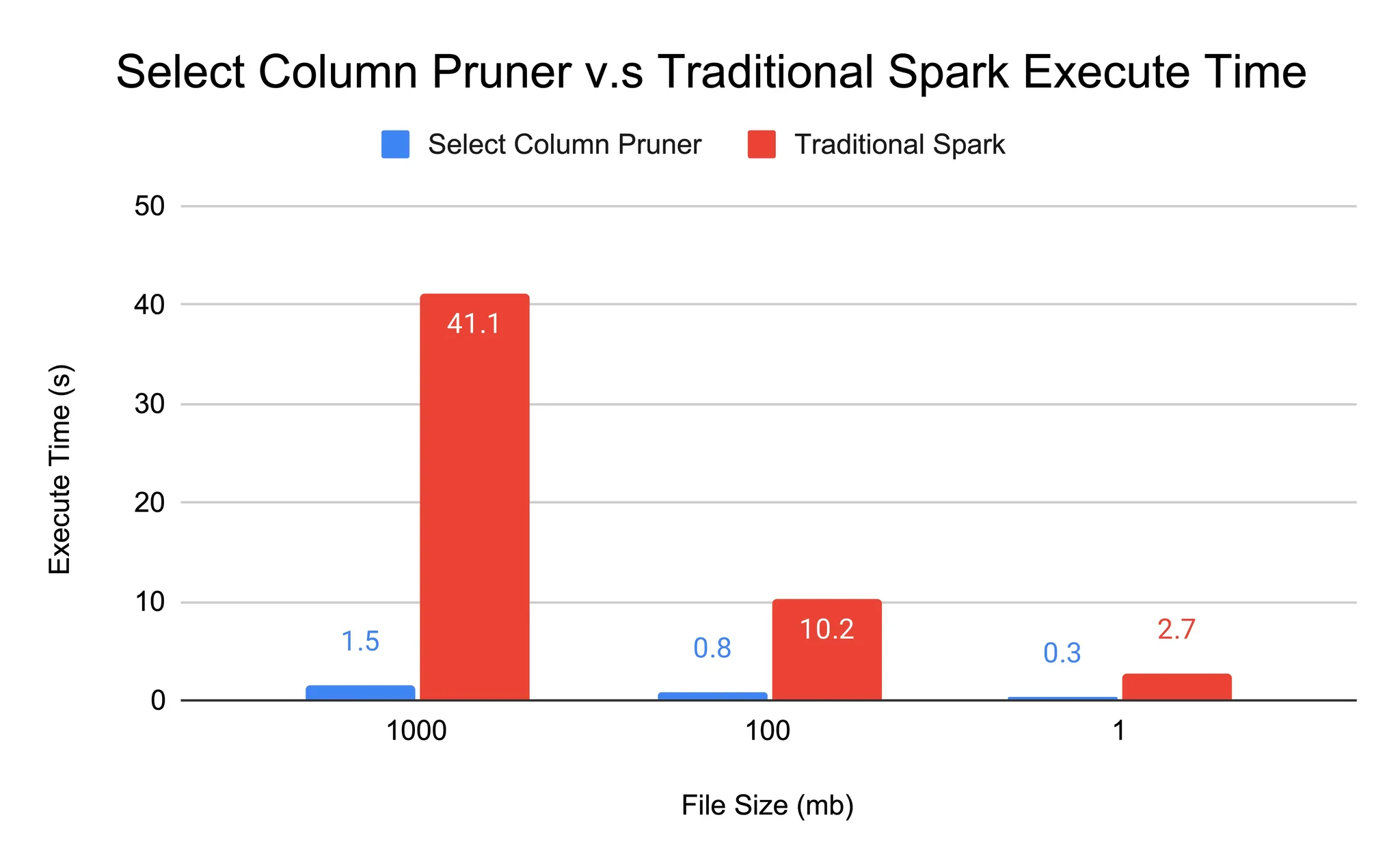 Сравнение оптимизированного алгоритма с Spark™