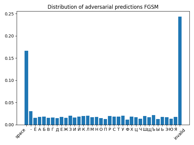 Рис 5. Распределение классов на вредоносных примерах FGSM.