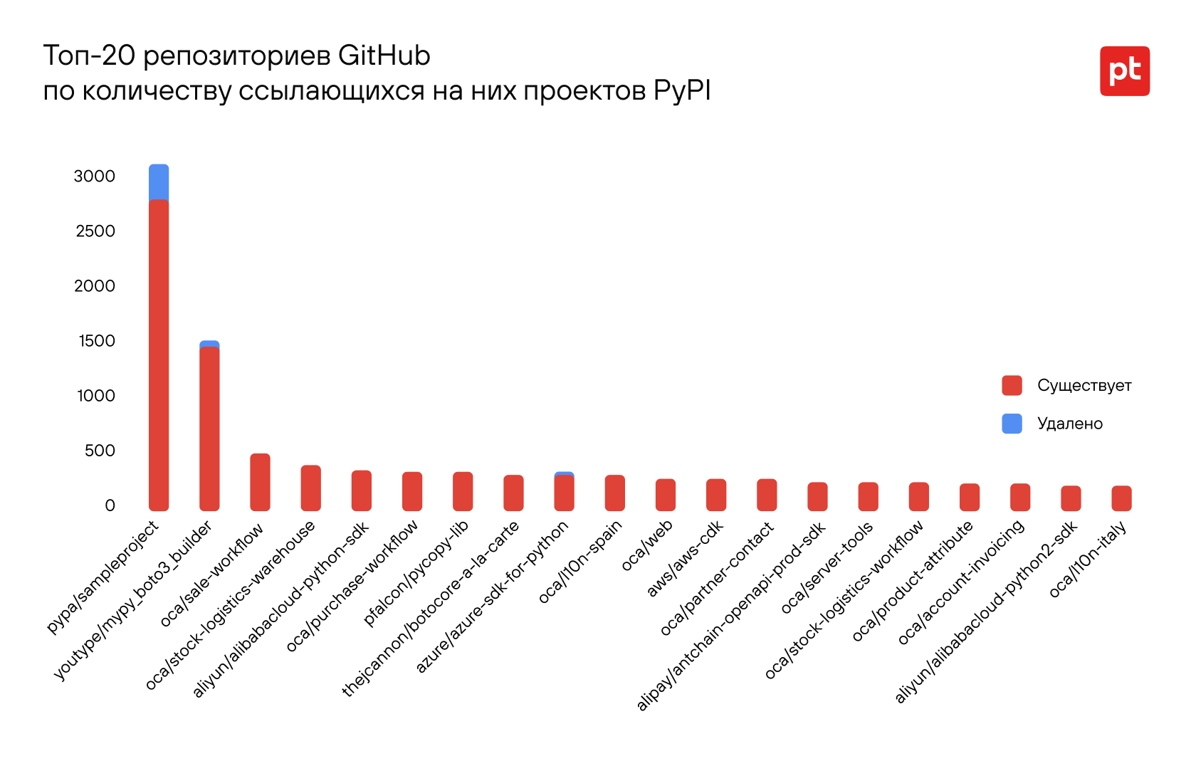 Рисунок 5. Рейтинг репозиториев GitHub по использованию в качестве домашней страницы в проектах PyPI