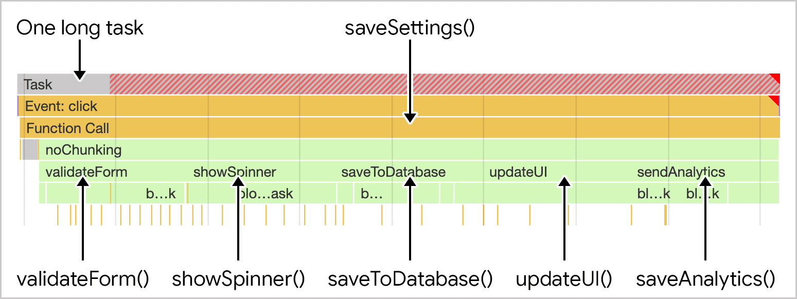 Функция saveSettings, как показано в профилировщике производительности Chrome. Хотя функция верхнего уровня вызывает пять других функций, вся работа выполняется в одной длинной задаче, блокирующей основной поток.