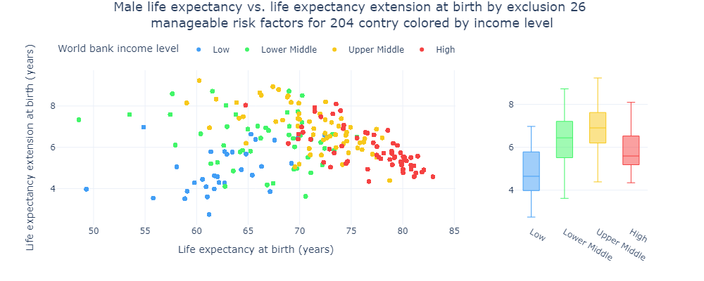 Ожидаемая продолжительность жизни к увеличению ожидаемой продолжительности жизни при рождении для стран раскрашенный по уровню дохода.
