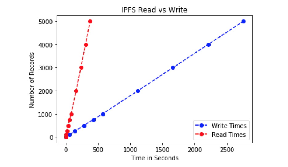 Рисунок 6.10: Производительность чтения и записи в IPFS для 5k записей