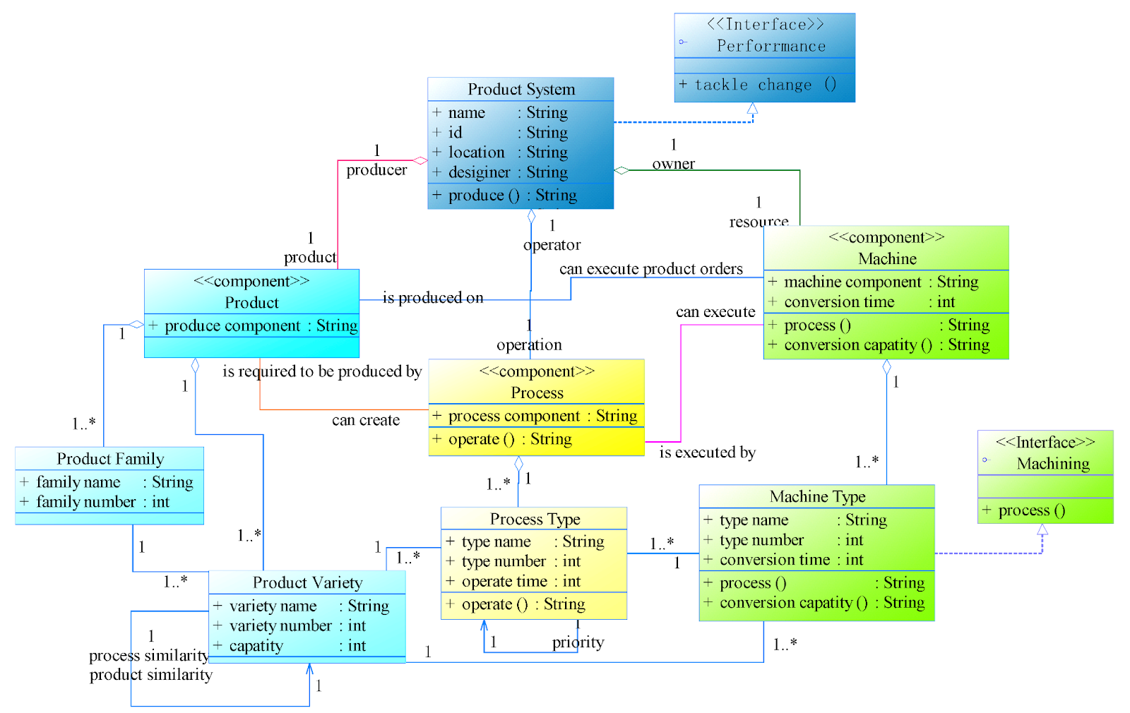  Рис. 2. Описательная метамодель структуры производственной системы.