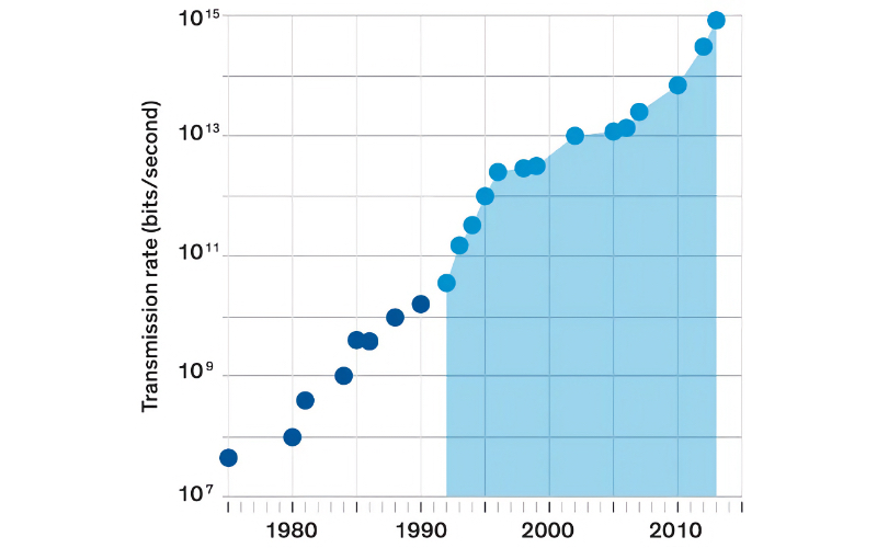 Голубой участок на графике ниже — момент, когда был внедрен EDFA (но речь точно идет не об океанских кабелях, потому что это произошло только в 1996 году)