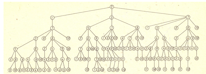 
Рисунок 2 – Дерево путей графа, ограниченное семью ярусами
