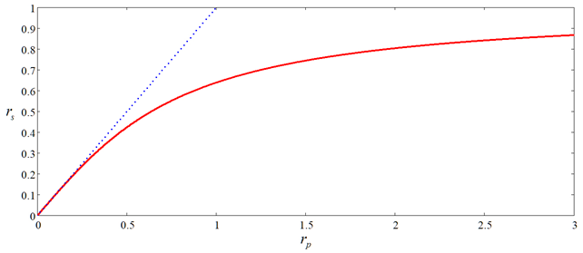 Рисунок 1 – Функция преобразования координат из rp в rs согласно равенству (2) при R0 = 1