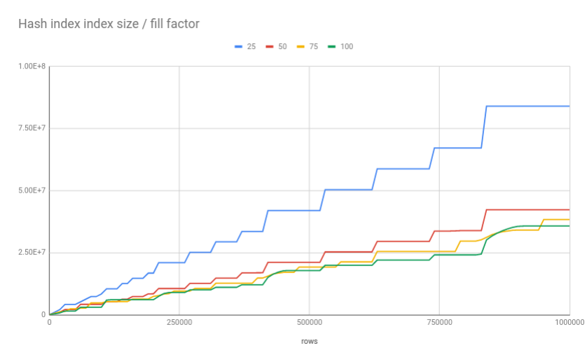 Hash index size with different fillfactor values