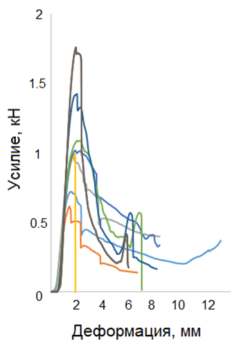 Рис. 5. Графики зависимости деформации (мм) от прикладываемого усилия (%) при горизонтальном направлении слоёв