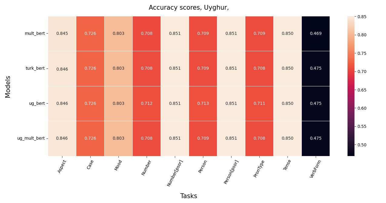 Рис. 6 Усредненная по слоям оценка Accuracy для уйгурского языка (классификатор – многослойный перцептрон)