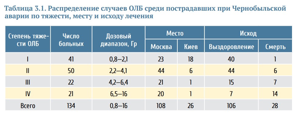Данные из Российского национального доклада к 35-летию аварии от ИБРАЭ. Ссылка выше в тексте.