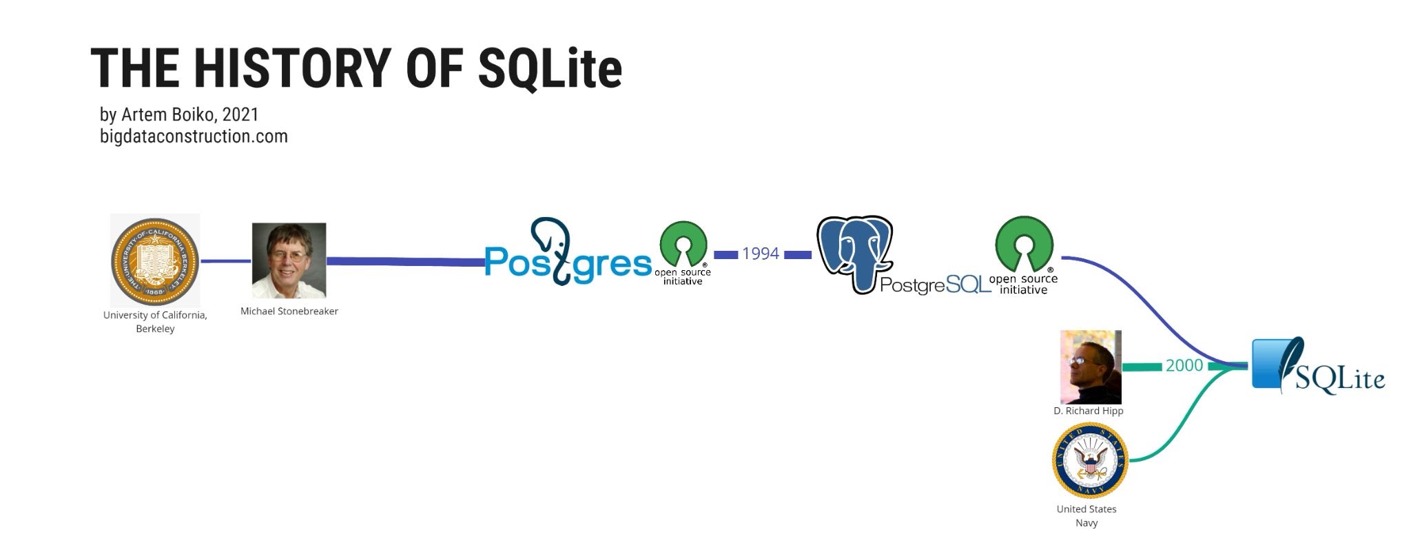 История развития SQLite