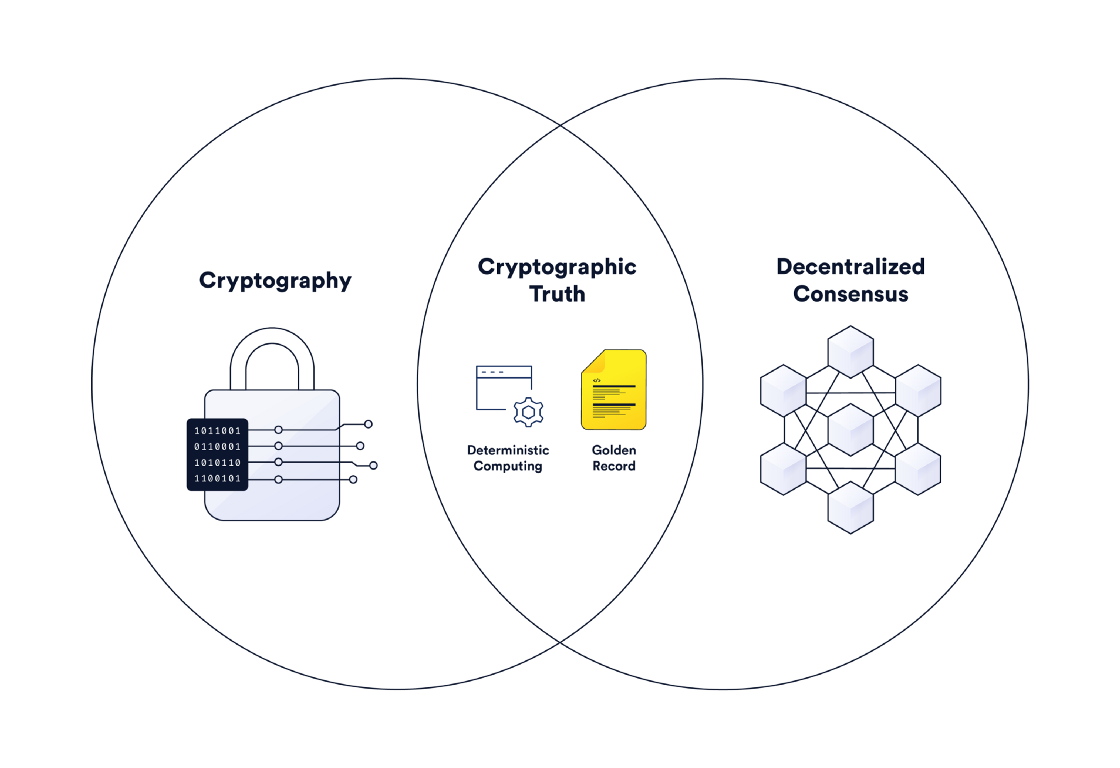Криптографическая истина сочетает в себе криптографию и децентрализованный консенсус для создания золотой записи среди распределенного набора сущностей и детерминированного вычисления приложений.